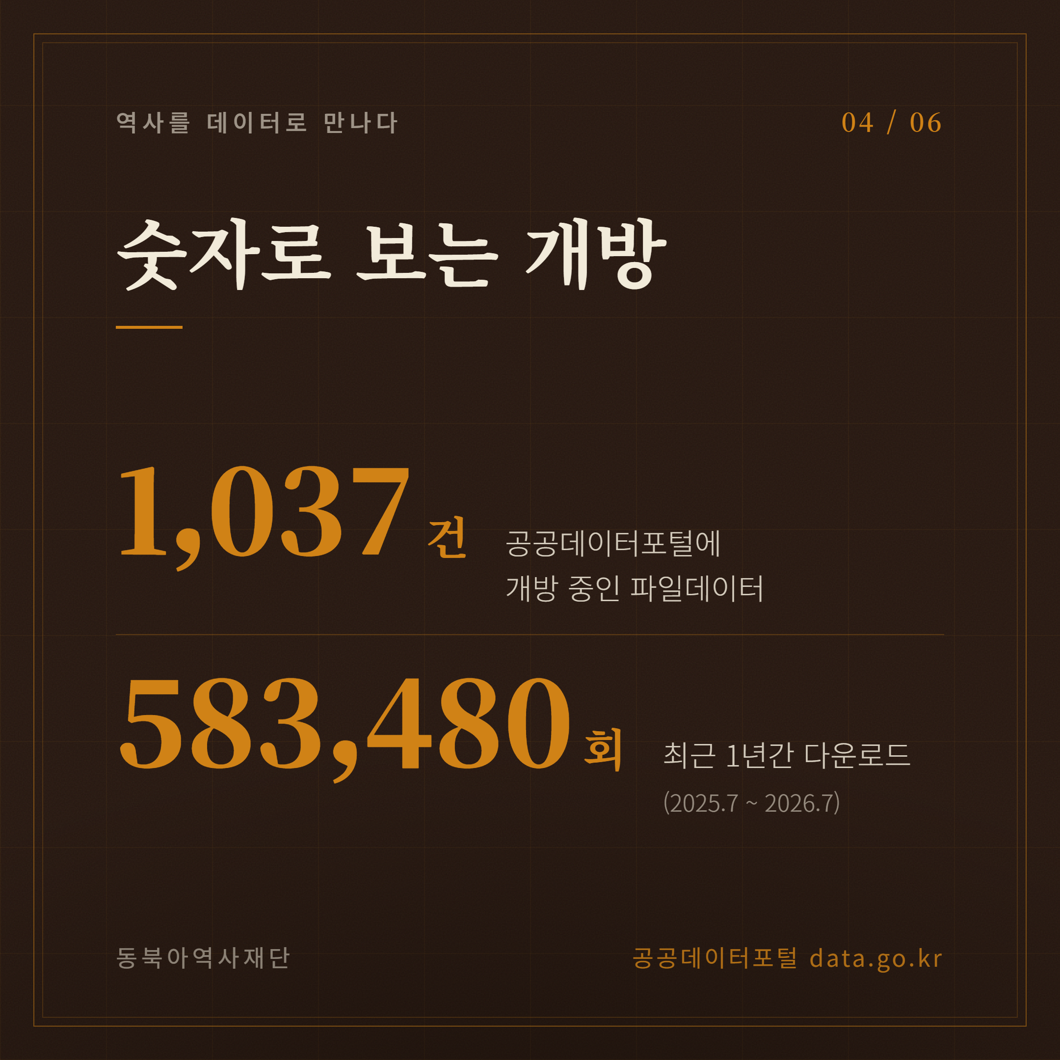 숫자로 보는 개방, 1037건 공공데이터포털에 개방 중인 파일데이터, 583480 최근 1년간 다운로드(2025.7.~2026.7.)